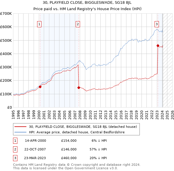 30, PLAYFIELD CLOSE, BIGGLESWADE, SG18 8JL: Price paid vs HM Land Registry's House Price Index