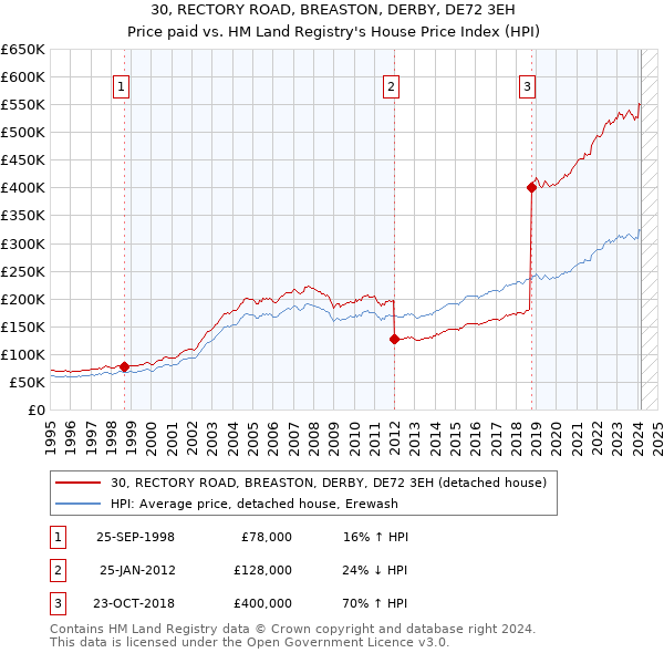 30, RECTORY ROAD, BREASTON, DERBY, DE72 3EH: Price paid vs HM Land Registry's House Price Index