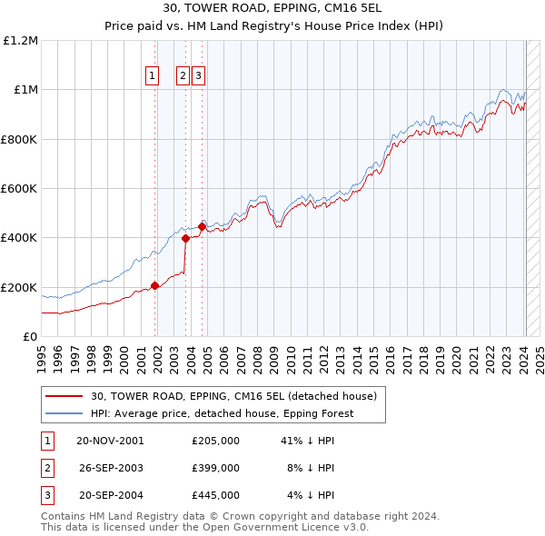 30, TOWER ROAD, EPPING, CM16 5EL: Price paid vs HM Land Registry's House Price Index