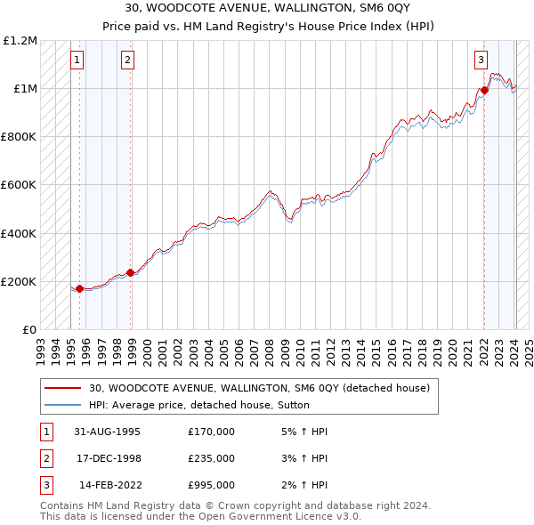 30, WOODCOTE AVENUE, WALLINGTON, SM6 0QY: Price paid vs HM Land Registry's House Price Index