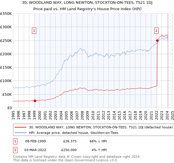 30, WOODLAND WAY, LONG NEWTON, STOCKTON-ON-TEES, TS21 1DJ: Price paid vs HM Land Registry's House Price Index