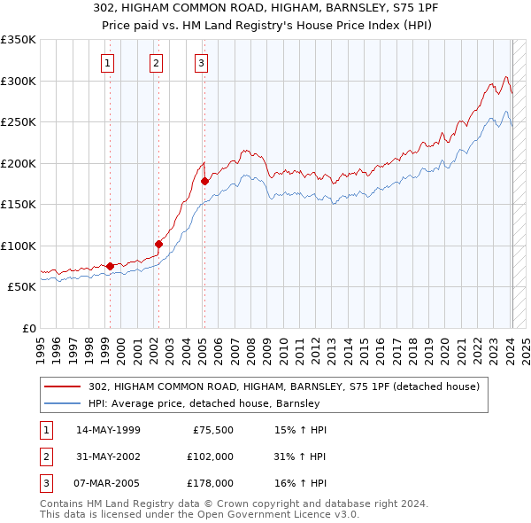 302, HIGHAM COMMON ROAD, HIGHAM, BARNSLEY, S75 1PF: Price paid vs HM Land Registry's House Price Index
