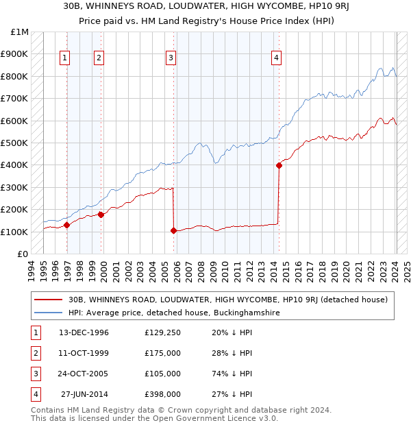 30B, WHINNEYS ROAD, LOUDWATER, HIGH WYCOMBE, HP10 9RJ: Price paid vs HM Land Registry's House Price Index