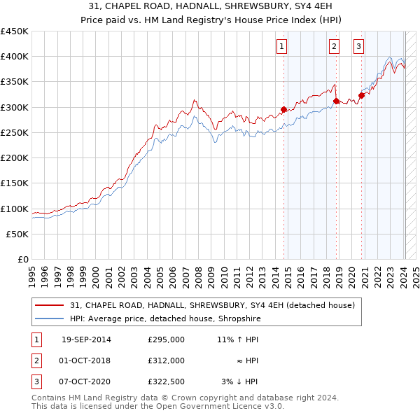 31, CHAPEL ROAD, HADNALL, SHREWSBURY, SY4 4EH: Price paid vs HM Land Registry's House Price Index