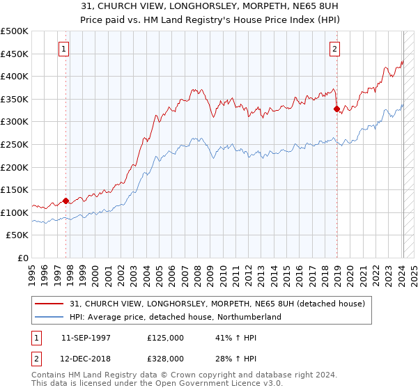 31, CHURCH VIEW, LONGHORSLEY, MORPETH, NE65 8UH: Price paid vs HM Land Registry's House Price Index