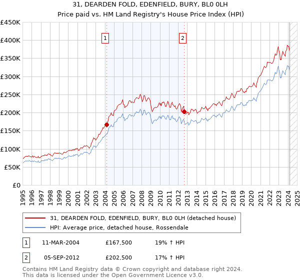 31, DEARDEN FOLD, EDENFIELD, BURY, BL0 0LH: Price paid vs HM Land Registry's House Price Index