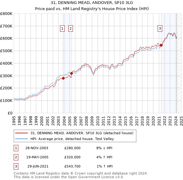 31, DENNING MEAD, ANDOVER, SP10 3LG: Price paid vs HM Land Registry's House Price Index