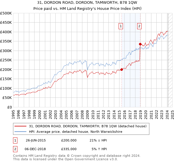 31, DORDON ROAD, DORDON, TAMWORTH, B78 1QW: Price paid vs HM Land Registry's House Price Index
