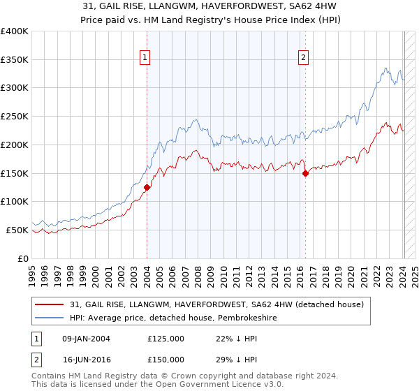 31, GAIL RISE, LLANGWM, HAVERFORDWEST, SA62 4HW: Price paid vs HM Land Registry's House Price Index