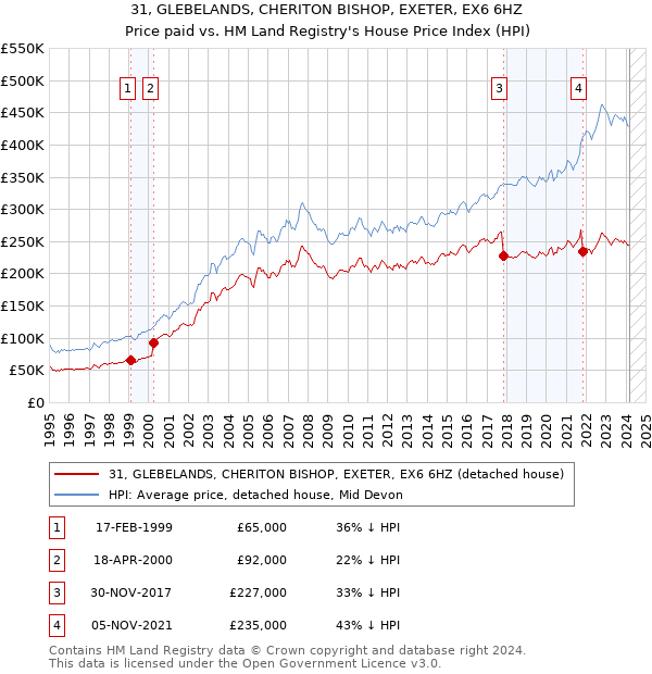 31, GLEBELANDS, CHERITON BISHOP, EXETER, EX6 6HZ: Price paid vs HM Land Registry's House Price Index