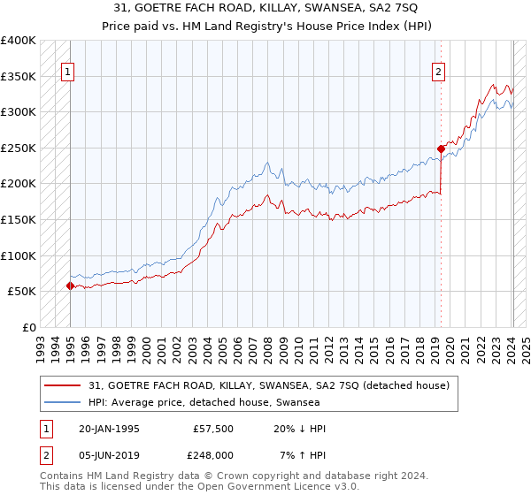 31, GOETRE FACH ROAD, KILLAY, SWANSEA, SA2 7SQ: Price paid vs HM Land Registry's House Price Index