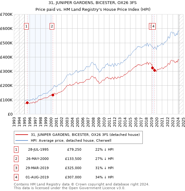 31, JUNIPER GARDENS, BICESTER, OX26 3FS: Price paid vs HM Land Registry's House Price Index