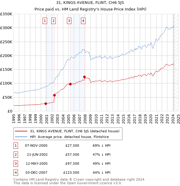 31, KINGS AVENUE, FLINT, CH6 5JS: Price paid vs HM Land Registry's House Price Index