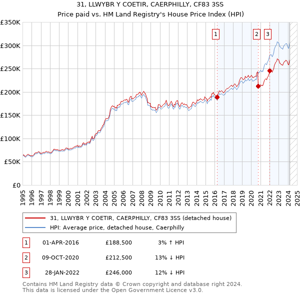 31, LLWYBR Y COETIR, CAERPHILLY, CF83 3SS: Price paid vs HM Land Registry's House Price Index