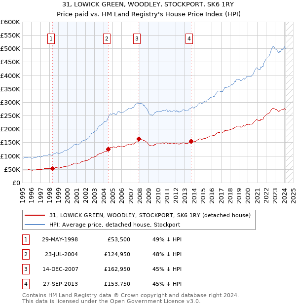31, LOWICK GREEN, WOODLEY, STOCKPORT, SK6 1RY: Price paid vs HM Land Registry's House Price Index