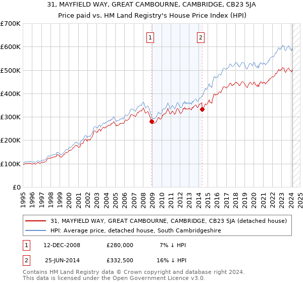 31, MAYFIELD WAY, GREAT CAMBOURNE, CAMBRIDGE, CB23 5JA: Price paid vs HM Land Registry's House Price Index