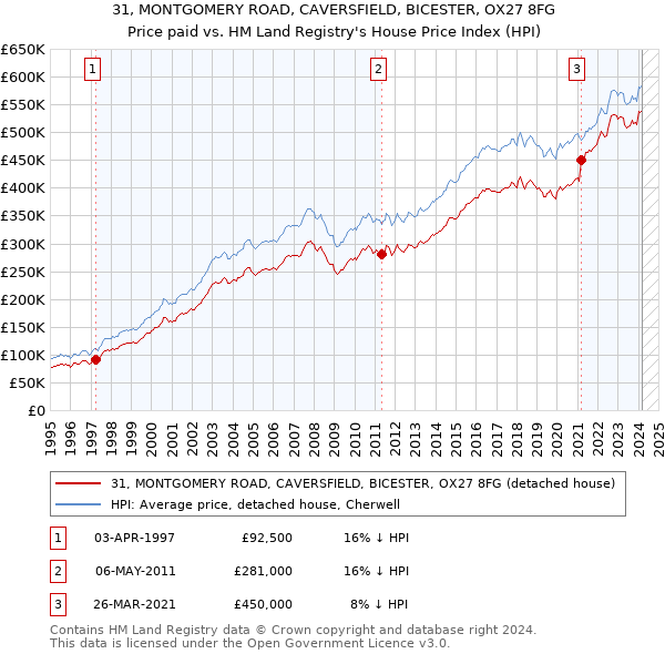 31, MONTGOMERY ROAD, CAVERSFIELD, BICESTER, OX27 8FG: Price paid vs HM Land Registry's House Price Index