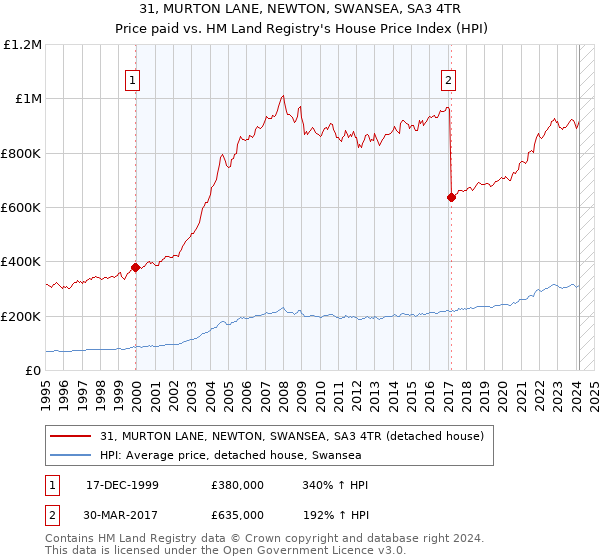 31, MURTON LANE, NEWTON, SWANSEA, SA3 4TR: Price paid vs HM Land Registry's House Price Index