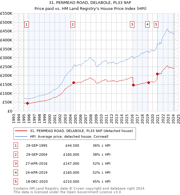 31, PENMEAD ROAD, DELABOLE, PL33 9AP: Price paid vs HM Land Registry's House Price Index