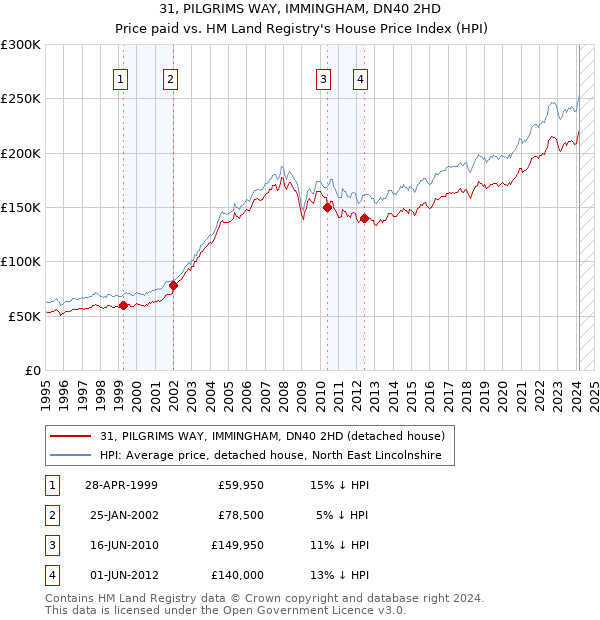 31, PILGRIMS WAY, IMMINGHAM, DN40 2HD: Price paid vs HM Land Registry's House Price Index