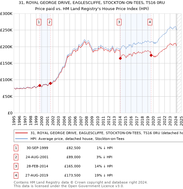 31, ROYAL GEORGE DRIVE, EAGLESCLIFFE, STOCKTON-ON-TEES, TS16 0RU: Price paid vs HM Land Registry's House Price Index