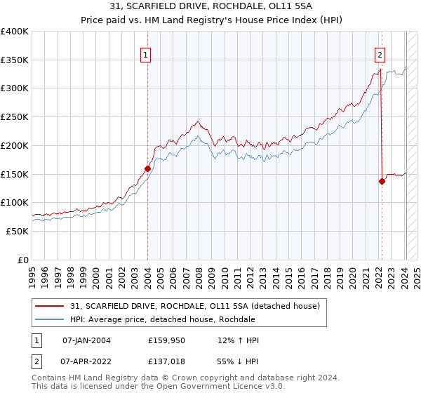 31, SCARFIELD DRIVE, ROCHDALE, OL11 5SA: Price paid vs HM Land Registry's House Price Index