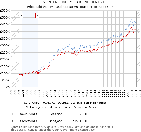 31, STANTON ROAD, ASHBOURNE, DE6 1SH: Price paid vs HM Land Registry's House Price Index