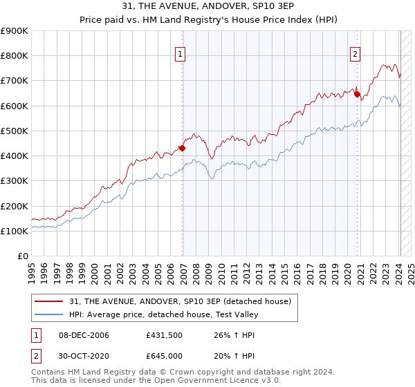 31, THE AVENUE, ANDOVER, SP10 3EP: Price paid vs HM Land Registry's House Price Index