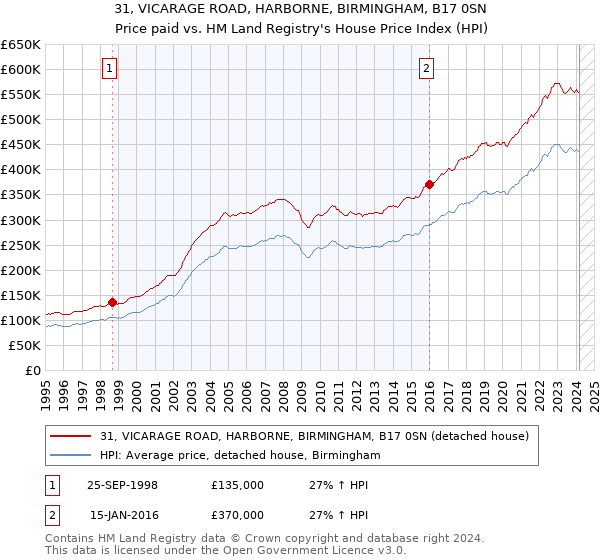 31, VICARAGE ROAD, HARBORNE, BIRMINGHAM, B17 0SN: Price paid vs HM Land Registry's House Price Index
