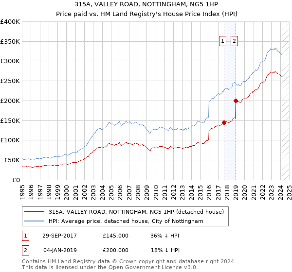 315A, VALLEY ROAD, NOTTINGHAM, NG5 1HP: Price paid vs HM Land Registry's House Price Index