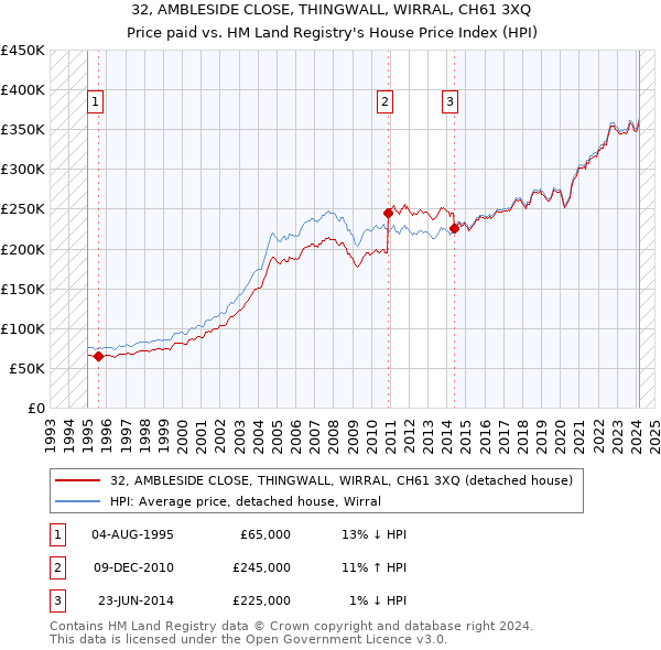 32, AMBLESIDE CLOSE, THINGWALL, WIRRAL, CH61 3XQ: Price paid vs HM Land Registry's House Price Index