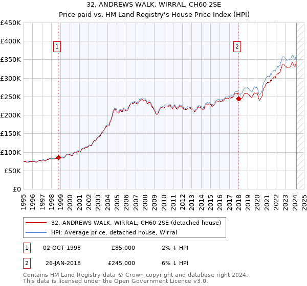 32, ANDREWS WALK, WIRRAL, CH60 2SE: Price paid vs HM Land Registry's House Price Index