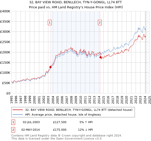 32, BAY VIEW ROAD, BENLLECH, TYN-Y-GONGL, LL74 8TT: Price paid vs HM Land Registry's House Price Index