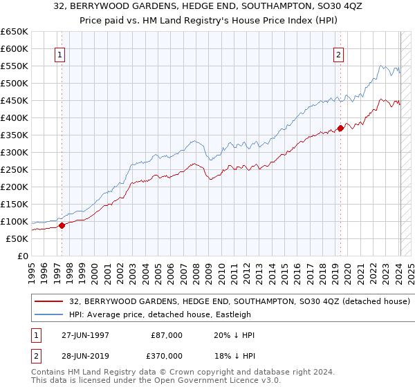 32, BERRYWOOD GARDENS, HEDGE END, SOUTHAMPTON, SO30 4QZ: Price paid vs HM Land Registry's House Price Index