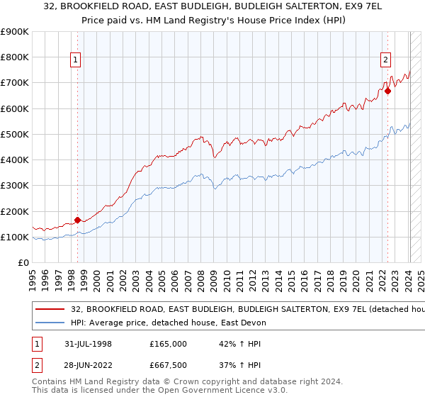 32, BROOKFIELD ROAD, EAST BUDLEIGH, BUDLEIGH SALTERTON, EX9 7EL: Price paid vs HM Land Registry's House Price Index