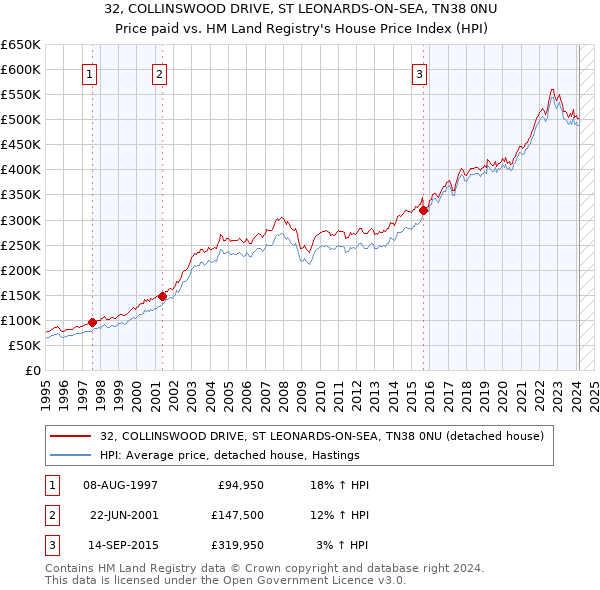 32, COLLINSWOOD DRIVE, ST LEONARDS-ON-SEA, TN38 0NU: Price paid vs HM Land Registry's House Price Index