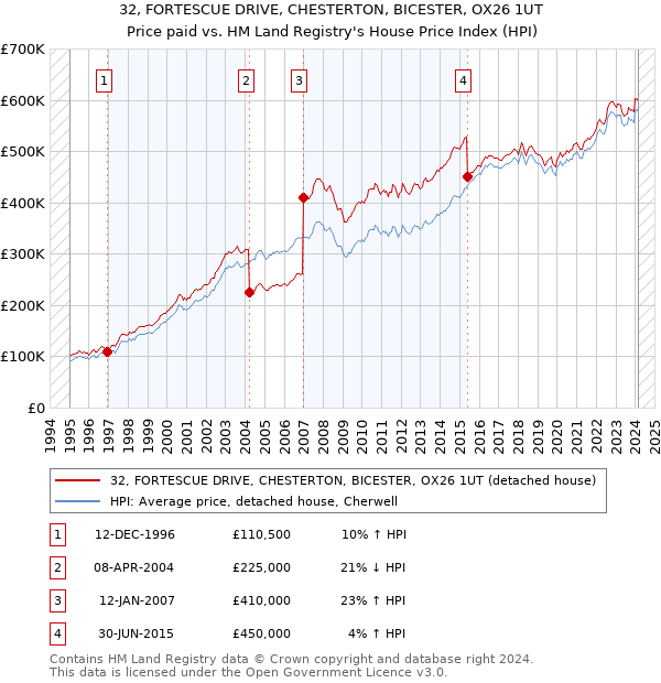 32, FORTESCUE DRIVE, CHESTERTON, BICESTER, OX26 1UT: Price paid vs HM Land Registry's House Price Index