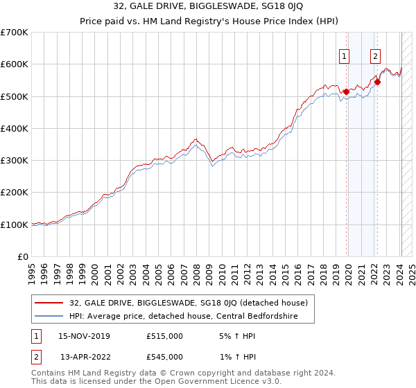 32, GALE DRIVE, BIGGLESWADE, SG18 0JQ: Price paid vs HM Land Registry's House Price Index