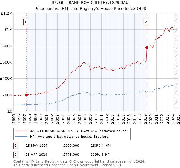 32, GILL BANK ROAD, ILKLEY, LS29 0AU: Price paid vs HM Land Registry's House Price Index