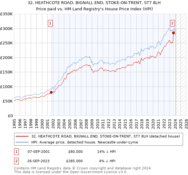 32, HEATHCOTE ROAD, BIGNALL END, STOKE-ON-TRENT, ST7 8LH: Price paid vs HM Land Registry's House Price Index