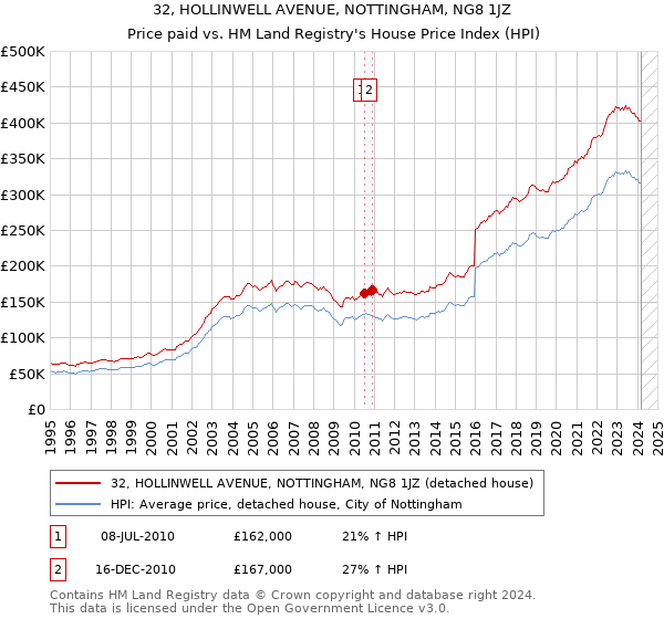 32, HOLLINWELL AVENUE, NOTTINGHAM, NG8 1JZ: Price paid vs HM Land Registry's House Price Index