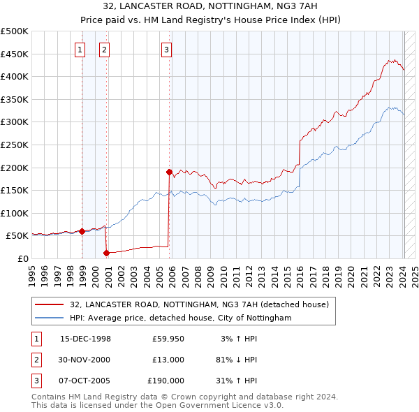 32, LANCASTER ROAD, NOTTINGHAM, NG3 7AH: Price paid vs HM Land Registry's House Price Index