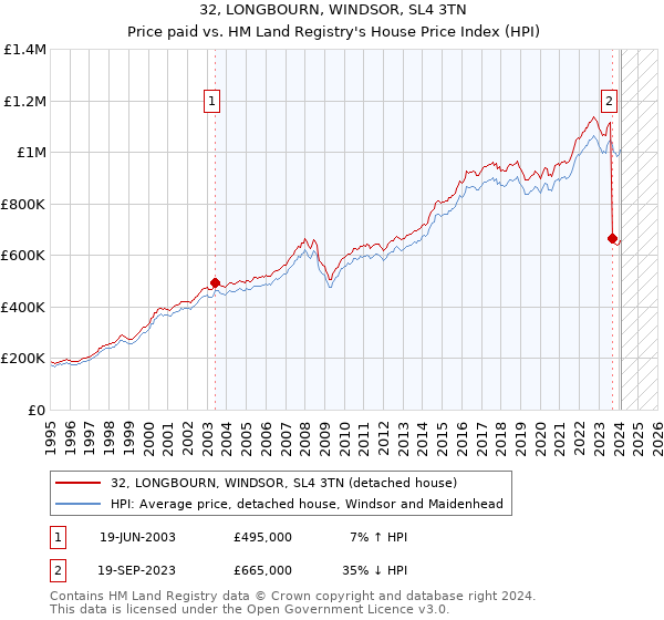 32, LONGBOURN, WINDSOR, SL4 3TN: Price paid vs HM Land Registry's House Price Index