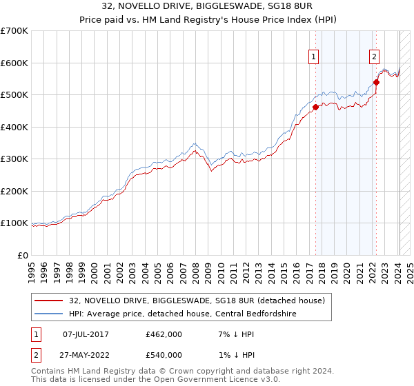 32, NOVELLO DRIVE, BIGGLESWADE, SG18 8UR: Price paid vs HM Land Registry's House Price Index