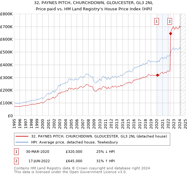 32, PAYNES PITCH, CHURCHDOWN, GLOUCESTER, GL3 2NL: Price paid vs HM Land Registry's House Price Index