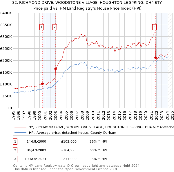 32, RICHMOND DRIVE, WOODSTONE VILLAGE, HOUGHTON LE SPRING, DH4 6TY: Price paid vs HM Land Registry's House Price Index
