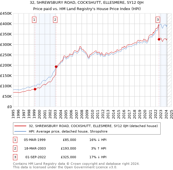 32, SHREWSBURY ROAD, COCKSHUTT, ELLESMERE, SY12 0JH: Price paid vs HM Land Registry's House Price Index
