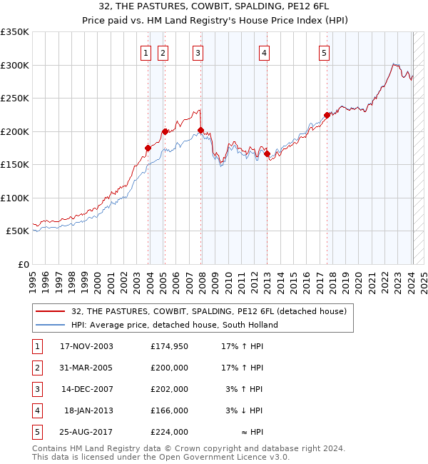 32, THE PASTURES, COWBIT, SPALDING, PE12 6FL: Price paid vs HM Land Registry's House Price Index