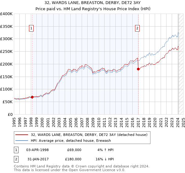 32, WARDS LANE, BREASTON, DERBY, DE72 3AY: Price paid vs HM Land Registry's House Price Index