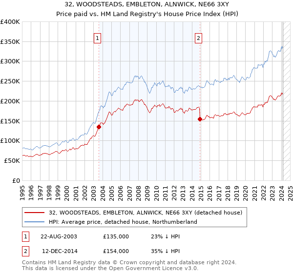 32, WOODSTEADS, EMBLETON, ALNWICK, NE66 3XY: Price paid vs HM Land Registry's House Price Index